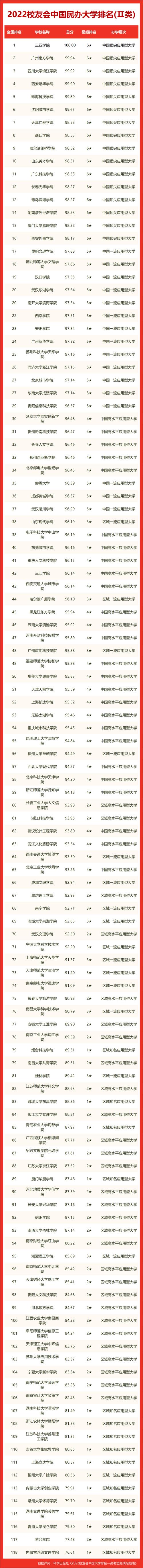 校友会2022中国民办大学排名Ⅱ类发布,三亚学院第一,西安培华学院前四