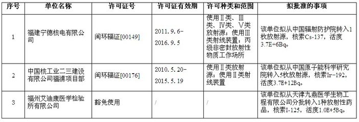 2012年7月23日拟批准的放射性同位素转让申请名单公示 国家发展门户网公布II类管理事项